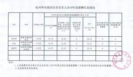 杭州種業集團企業負責人2019年度薪酬信息情況